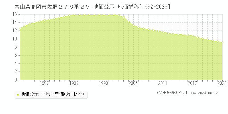 富山県高岡市佐野２７６番２５ 公示地価 地価推移[1982-2024]