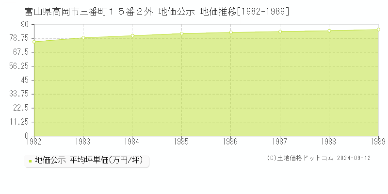 富山県高岡市三番町１５番２外 地価公示 地価推移[1982-1989]