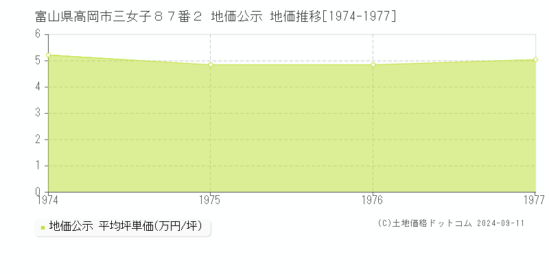 富山県高岡市三女子８７番２ 公示地価 地価推移[1974-1977]