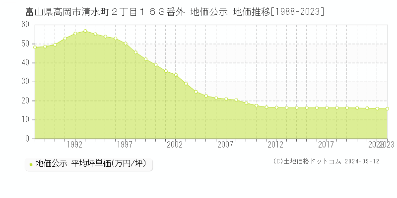 富山県高岡市清水町２丁目１６３番外 地価公示 地価推移[1988-2023]