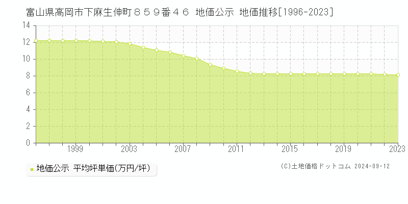 富山県高岡市下麻生伸町８５９番４６ 公示地価 地価推移[1996-2024]