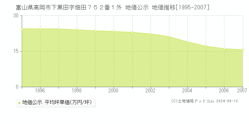 富山県高岡市下黒田字畑田７５２番１外 公示地価 地価推移[1995-2007]