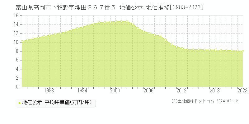 富山県高岡市下牧野字埋田３９７番５ 公示地価 地価推移[1983-2024]