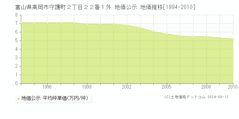 富山県高岡市守護町２丁目２２番１外 地価公示 地価推移[1994-2010]