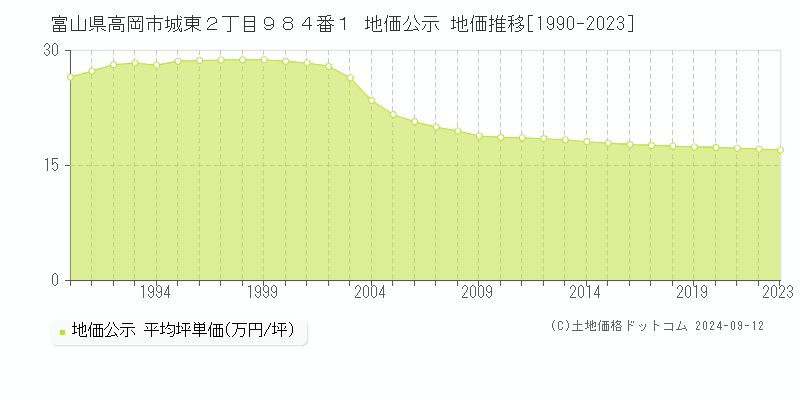 富山県高岡市城東２丁目９８４番１ 公示地価 地価推移[1990-2024]