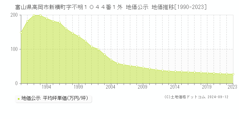 富山県高岡市新横町字不明１０４４番１外 地価公示 地価推移[1990-2023]