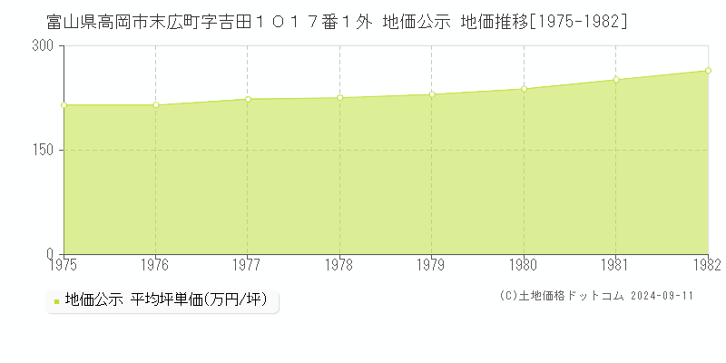 富山県高岡市末広町字吉田１０１７番１外 公示地価 地価推移[1975-1982]