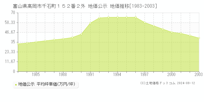 富山県高岡市千石町１５２番２外 地価公示 地価推移[1983-2003]