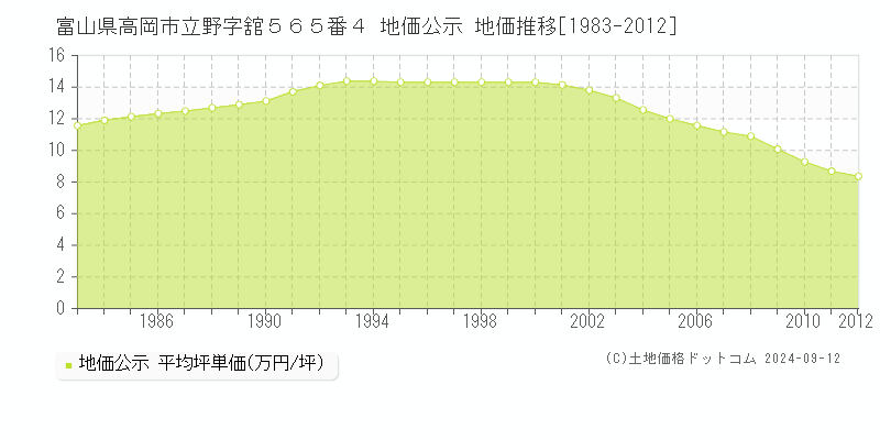 富山県高岡市立野字舘５６５番４ 地価公示 地価推移[1983-2012]