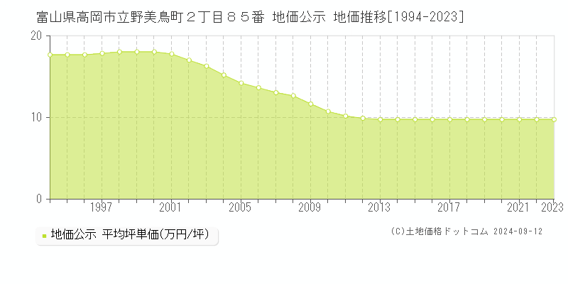 富山県高岡市立野美鳥町２丁目８５番 公示地価 地価推移[1994-2024]