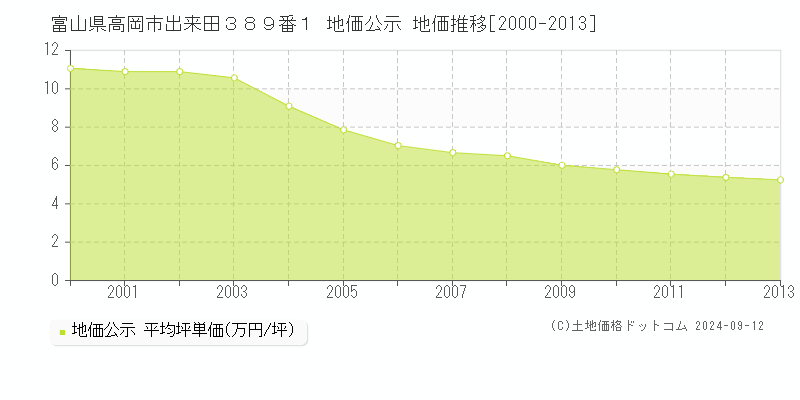 富山県高岡市出来田３８９番１ 地価公示 地価推移[2000-2013]