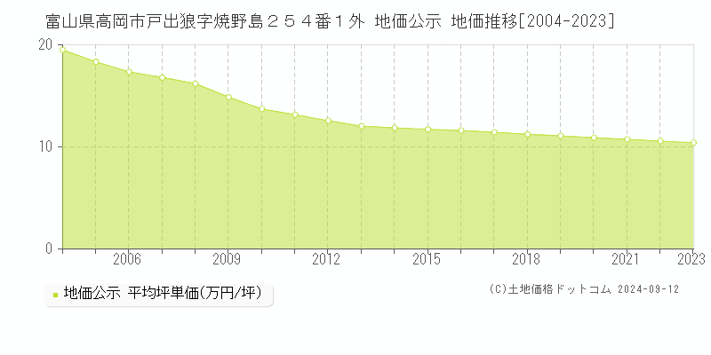 富山県高岡市戸出狼字焼野島２５４番１外 地価公示 地価推移[2004-2023]