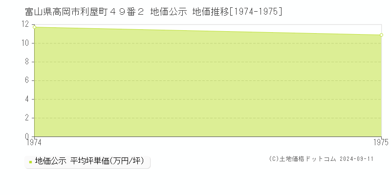 富山県高岡市利屋町４９番２ 公示地価 地価推移[1974-1975]