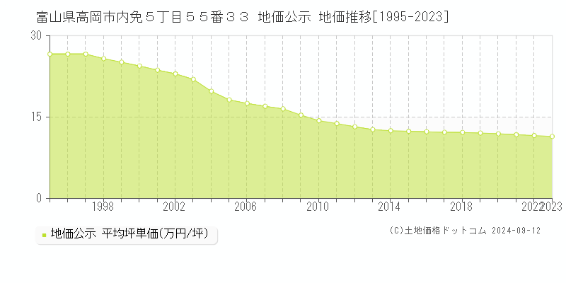 富山県高岡市内免５丁目５５番３３ 地価公示 地価推移[1995-2023]