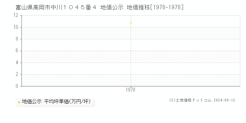 富山県高岡市中川１０４５番４ 地価公示 地価推移[1978-1978]