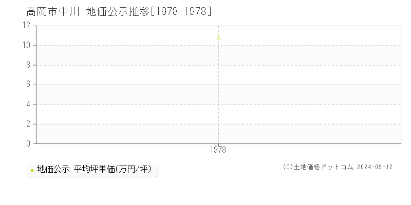 中川(高岡市)の公示地価推移グラフ(坪単価)