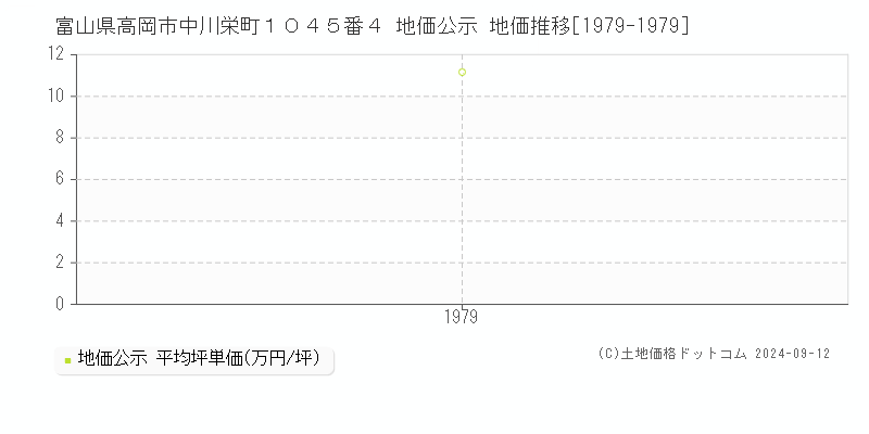 富山県高岡市中川栄町１０４５番４ 公示地価 地価推移[1979-1979]