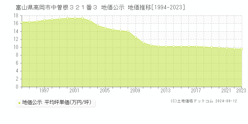 富山県高岡市中曽根３２１番３ 公示地価 地価推移[1994-2024]