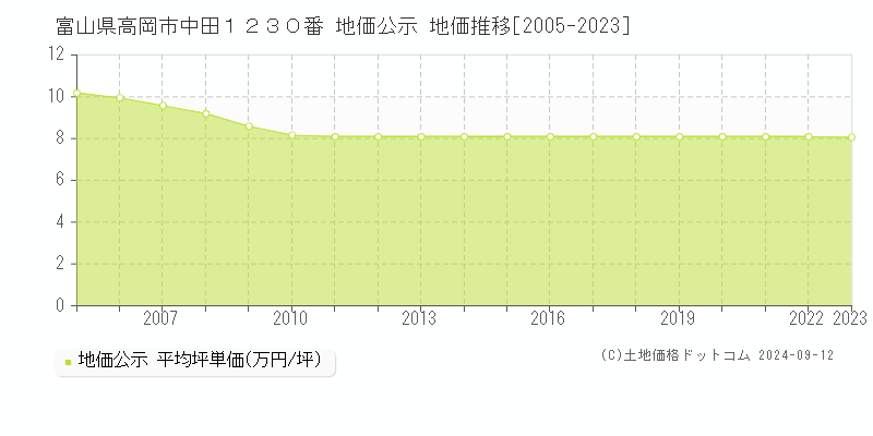 富山県高岡市中田１２３０番 公示地価 地価推移[2005-2024]