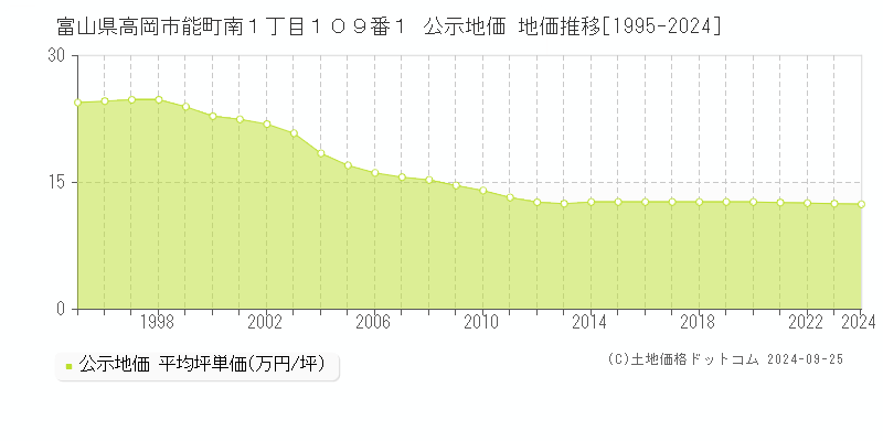 富山県高岡市能町南１丁目１０９番１ 公示地価 地価推移[1995-2024]