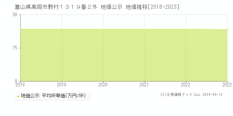 富山県高岡市野村１３１９番２外 公示地価 地価推移[2018-2024]