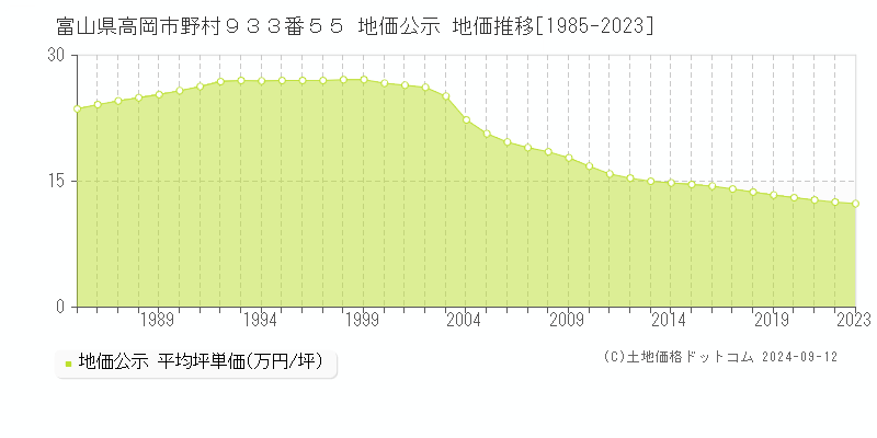 富山県高岡市野村９３３番５５ 公示地価 地価推移[1985-2024]