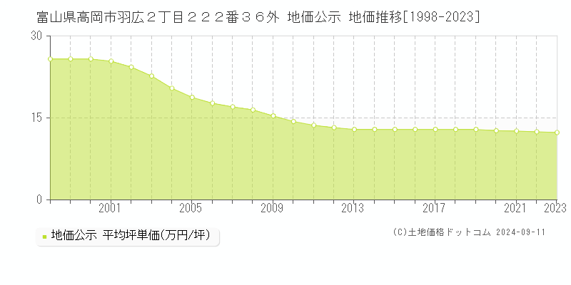 富山県高岡市羽広２丁目２２２番３６外 地価公示 地価推移[1998-2023]