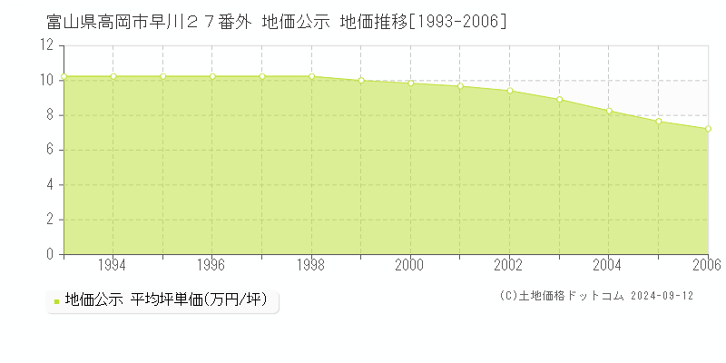 富山県高岡市早川２７番外 地価公示 地価推移[1993-2006]