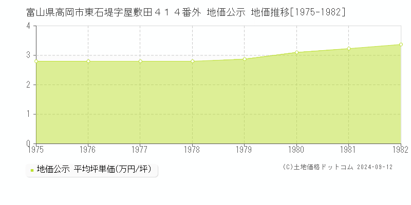 富山県高岡市東石堤字屋敷田４１４番外 地価公示 地価推移[1975-1982]