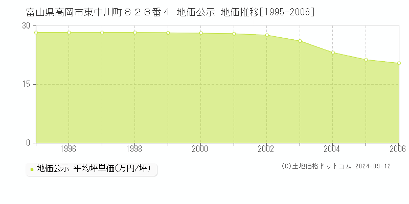 富山県高岡市東中川町８２８番４ 地価公示 地価推移[1995-2006]