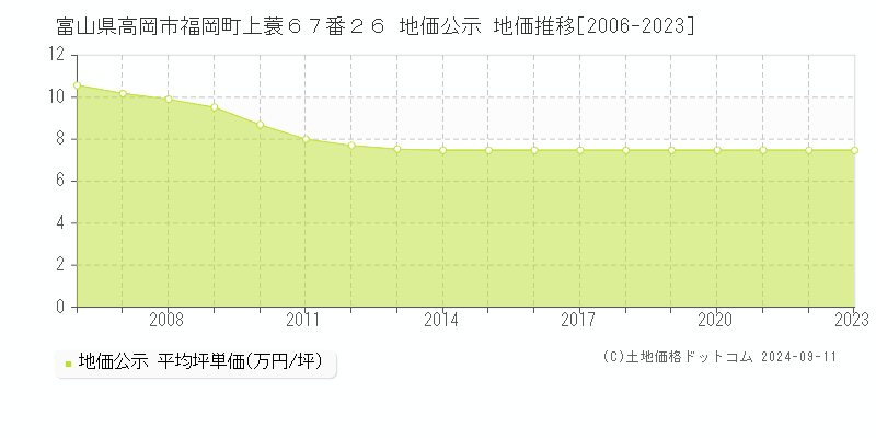 富山県高岡市福岡町上蓑６７番２６ 地価公示 地価推移[2006-2023]