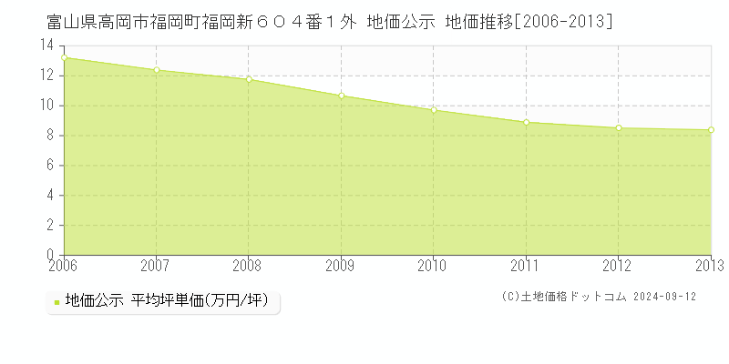 富山県高岡市福岡町福岡新６０４番１外 公示地価 地価推移[2006-2013]