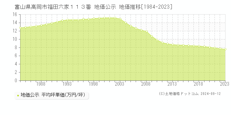 富山県高岡市福田六家１１３番 地価公示 地価推移[1984-2023]