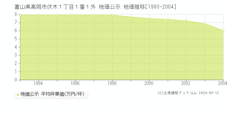 富山県高岡市伏木１丁目１番１外 地価公示 地価推移[1993-2004]