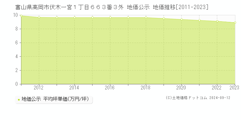 富山県高岡市伏木一宮１丁目６６３番３外 地価公示 地価推移[2011-2023]