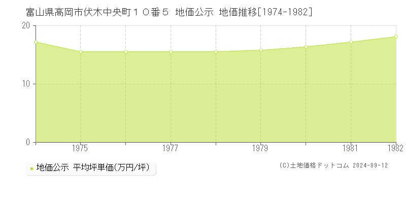 富山県高岡市伏木中央町１０番５ 地価公示 地価推移[1974-1982]