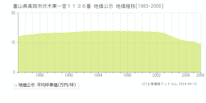 富山県高岡市伏木東一宮１１３６番 公示地価 地価推移[1983-2008]