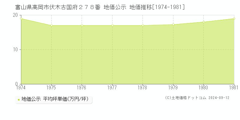 富山県高岡市伏木古国府２７８番 地価公示 地価推移[1974-1981]