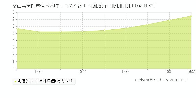 富山県高岡市伏木本町１３７４番１ 地価公示 地価推移[1974-1982]