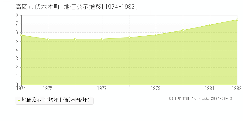 伏木本町(高岡市)の地価公示推移グラフ(坪単価)[1974-1982年]