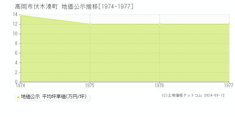 伏木湊町(高岡市)の地価公示推移グラフ(坪単価)[1974-1977年]