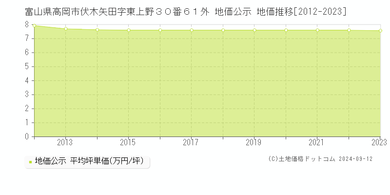 富山県高岡市伏木矢田字東上野３０番６１外 地価公示 地価推移[2012-2023]