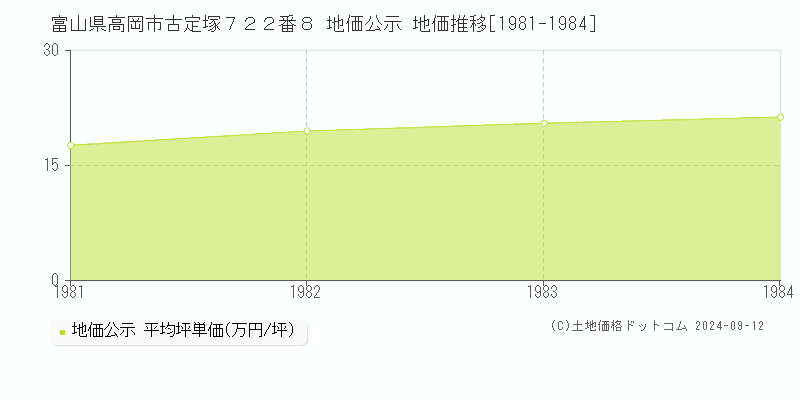 富山県高岡市古定塚７２２番８ 公示地価 地価推移[1981-1984]