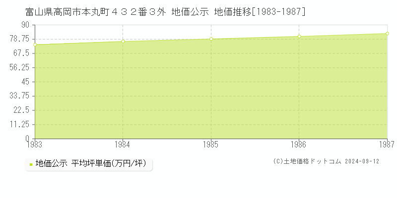 富山県高岡市本丸町４３２番３外 公示地価 地価推移[1983-1987]