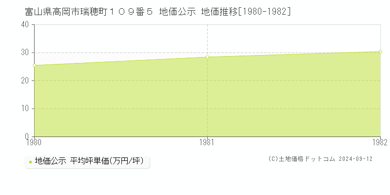 富山県高岡市瑞穂町１０９番５ 公示地価 地価推移[1980-1982]