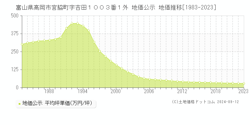 富山県高岡市宮脇町字吉田１００３番１外 地価公示 地価推移[1983-2023]