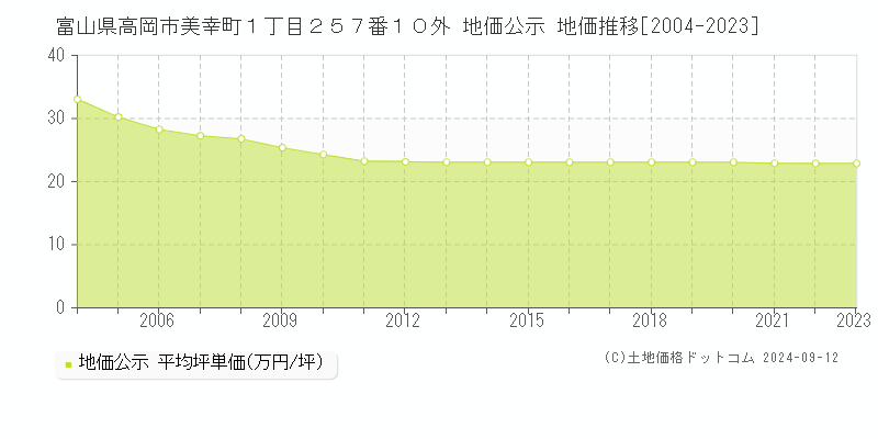 富山県高岡市美幸町１丁目２５７番１０外 地価公示 地価推移[2004-2023]