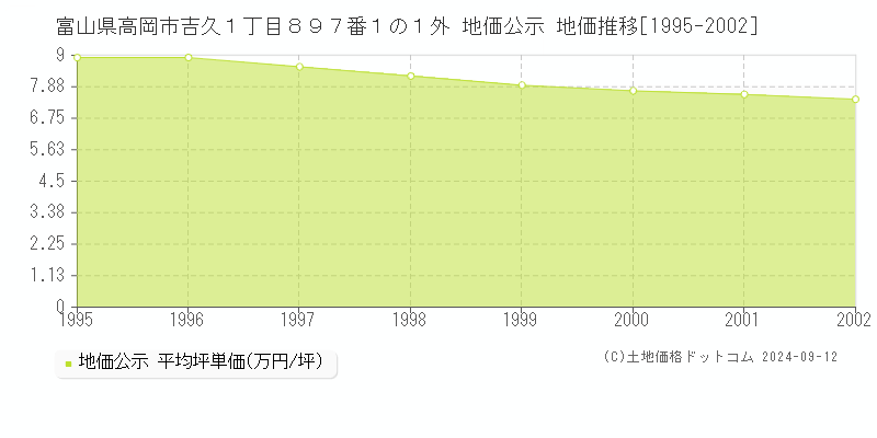 富山県高岡市吉久１丁目８９７番１の１外 地価公示 地価推移[1995-2002]