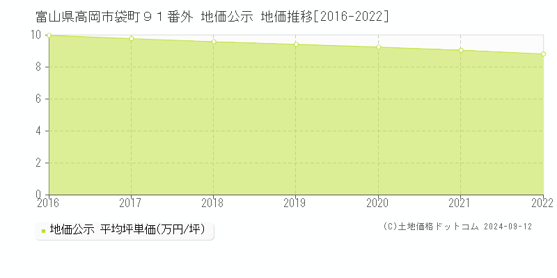 富山県高岡市袋町９１番外 地価公示 地価推移[2016-2022]