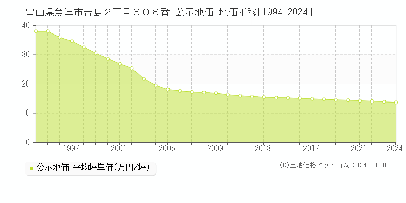 富山県魚津市吉島２丁目８０８番 公示地価 地価推移[1994-2024]